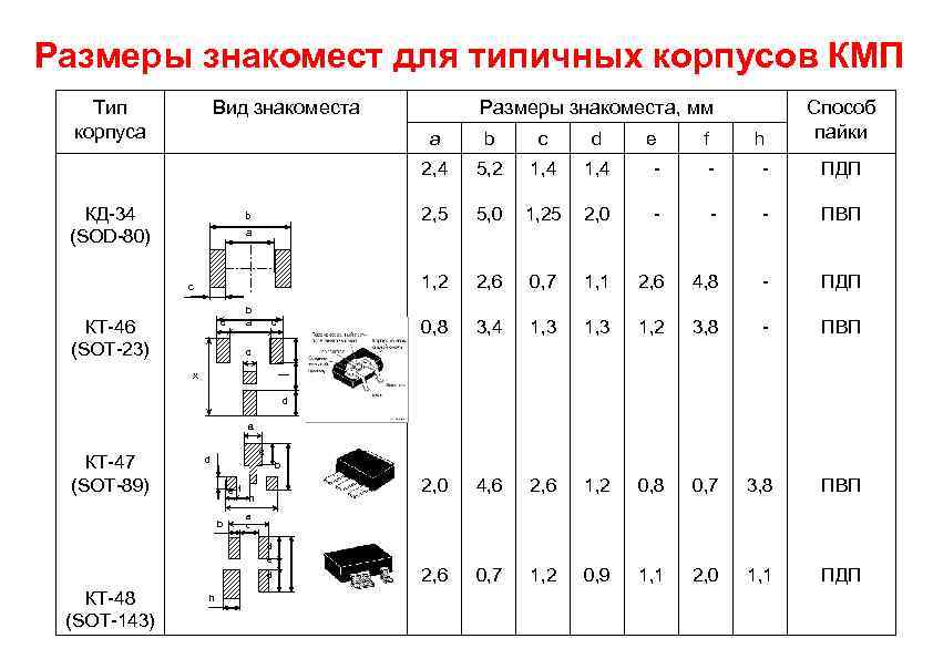 Размеры знакомест для типичных корпусов КМП Тип корпуса Вид знакоместа a d e f