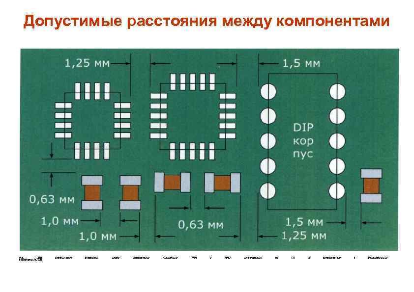 Допустимые расстояния между компонентами . Рис. 3. 18 стандарта IPC-7351 Оптимальные расстояния между контактными