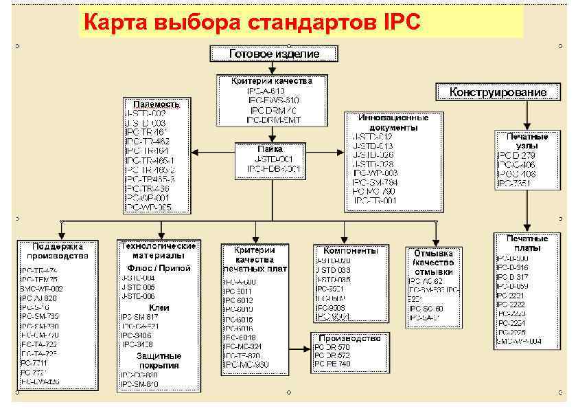 Карта выбора стандартов IPC 