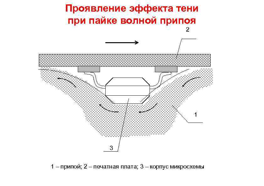 Проявление эффекта тени при пайке волной припоя 2 1 3 1 – припой; 2