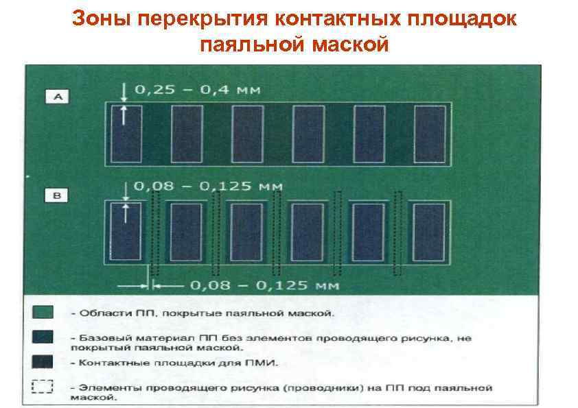 Зоны перекрытия контактных площадок паяльной маской . 