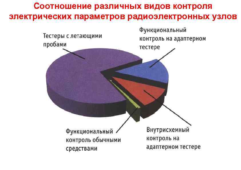 Соотношение различных видов контроля электрических параметров радиоэлектронных узлов 