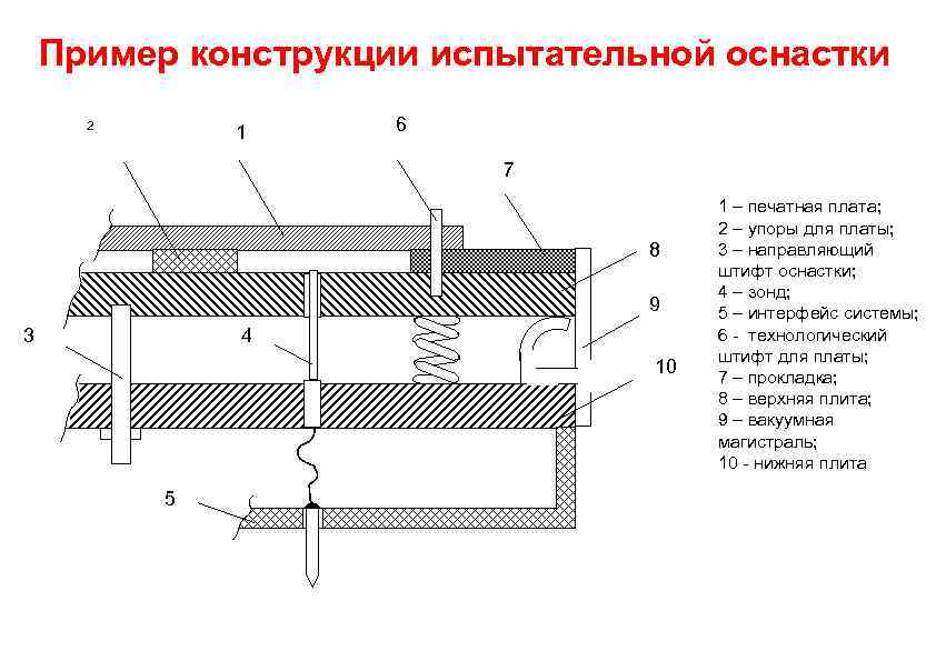 Пример конструкции испытательной оснастки 2 1 6 7 8 9 3 4 10 5