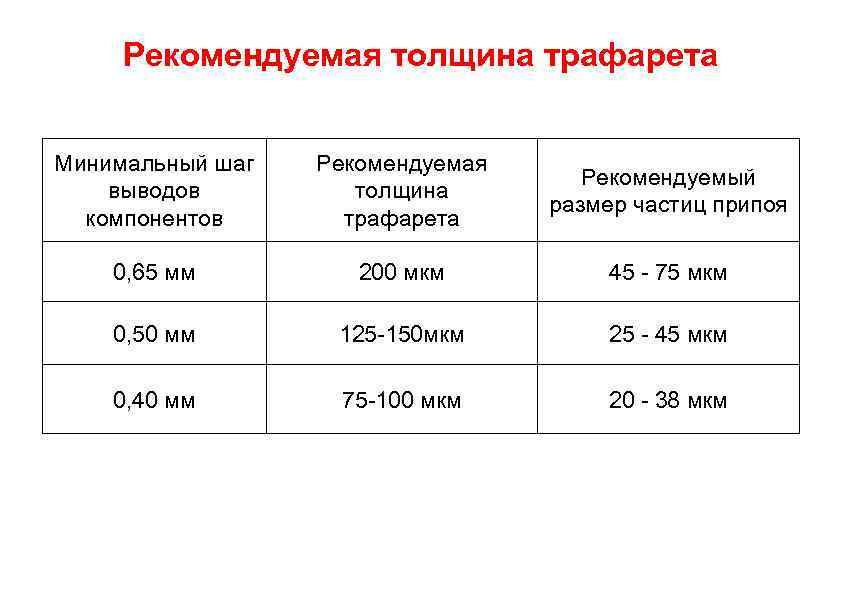 Рекомендуемая толщина трафарета Минимальный шаг выводов компонентов Рекомендуемая толщина трафарета Рекомендуемый размер частиц припоя