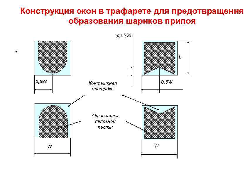 Конструкция окон в трафарете для предотвращения образования шариков припоя (0, 1 -0, 2)L .