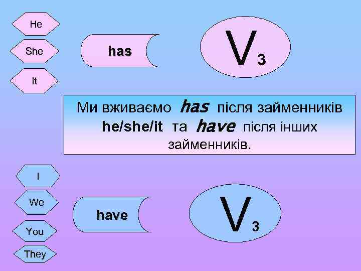 He She has V 3 It Ми вживаємо has після займенників he/she/it та have