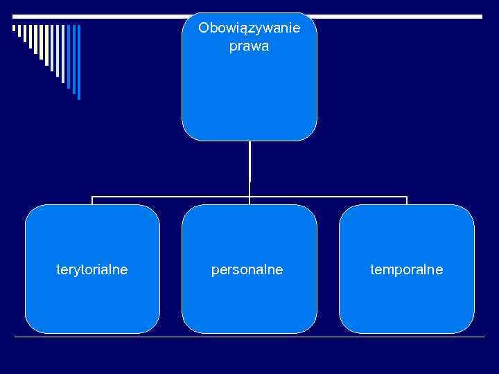 Obowiązywanie prawa terytorialne personalne temporalne 