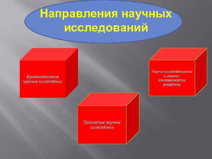 Направления научных исследований Научно-исследовательские и опытноконструкторские разработки Фундаментальные научные исследования Прикладные научные исследования 