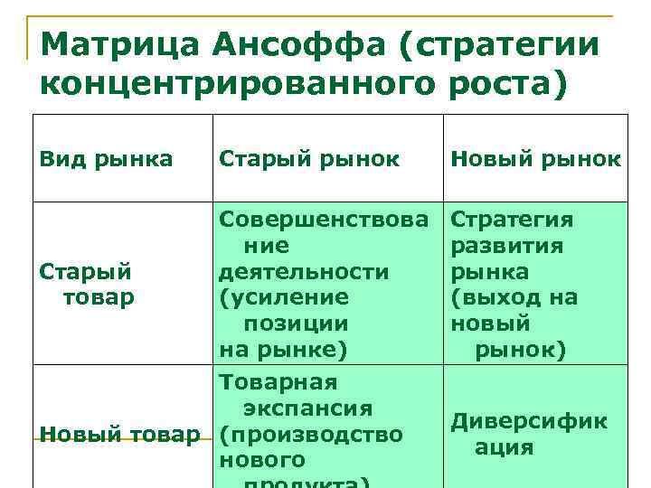 Матрица Ансоффа (стратегии концентрированного роста) Вид рынка Старый рынок Новый рынок Старый товар Совершенствова