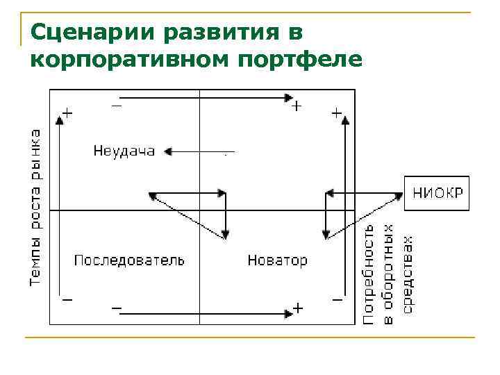 Сценарии развития в корпоративном портфеле 