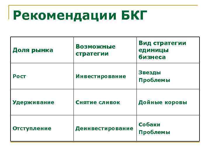 Рекомендации БКГ Доля рынка Возможные стратегии Вид стратегии единицы бизнеса Рост Инвестирование Звезды Проблемы