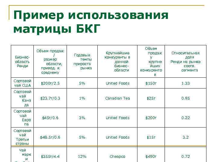 Пример использования матрицы БКГ Крупнейшие конкуренты в данной бизнесобласти Объем продаж у крупне йших