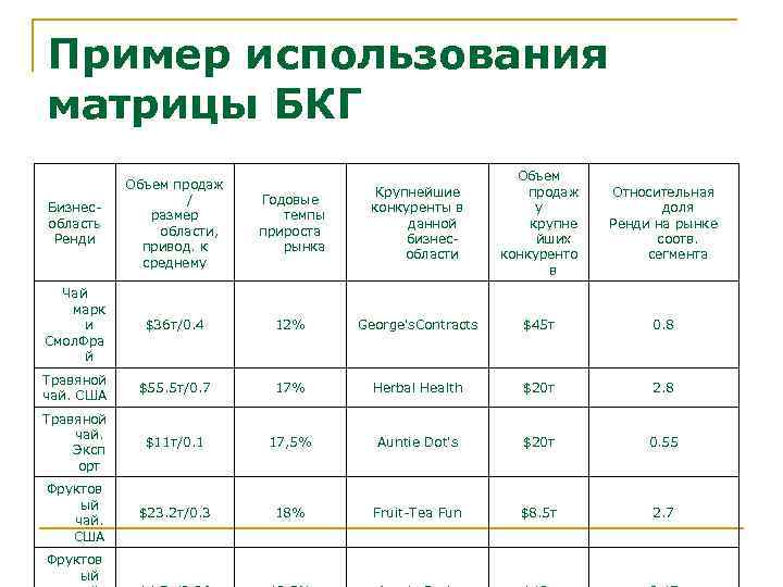 Пример использования матрицы БКГ Крупнейшие конкуренты в данной бизнесобласти Объем продаж у крупне йших