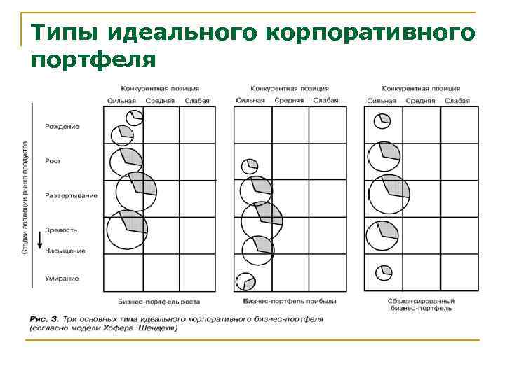 Типы идеального корпоративного портфеля 