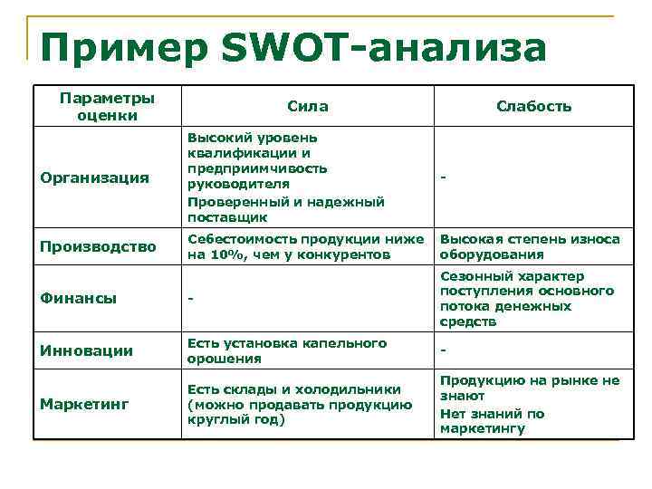 Сила организация. SWOT анализ параметры оценки. СВОТ таблица пример. Анализ пример. СВОТ анализ с оценками.