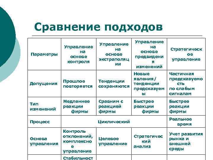 Быстро сравнение. Сравнительный анализ подходов к менеджменту. Сравнительный анализ подходов к управлению. Сравните подходы к управлению. Сравнение подходов в менеджменте.