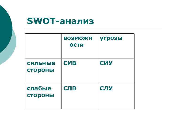 SWOT-анализ возможн ости угрозы сильные стороны СИВ СИУ слабые стороны СЛВ СЛУ 