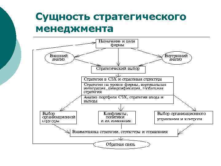Сущность стратегического менеджмента 