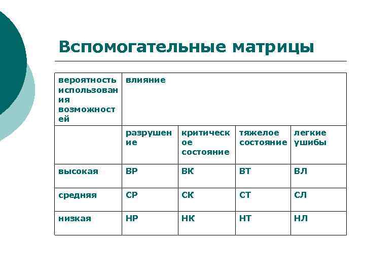 Вспомогательные матрицы вероятность влияние использован ия возможност ей разрушен ие критическ тяжелое легкие ое