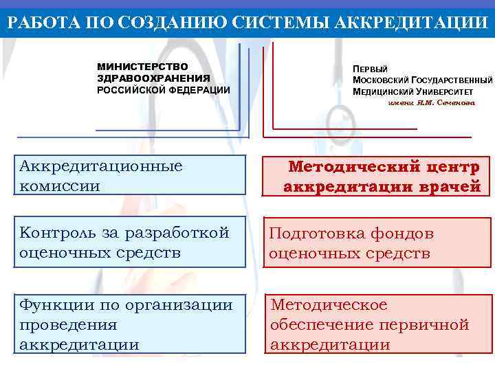 РАБОТА ПО СОЗДАНИЮ СИСТЕМЫ АККРЕДИТАЦИИ МИНИСТЕРСТВО ЗДРАВООХРАНЕНИЯ РОССИЙСКОЙ ФЕДЕРАЦИИ ПЕРВЫЙ МОСКОВСКИЙ ГОСУДАРСТВЕННЫЙ МЕДИЦИНСКИЙ УНИВЕРСИТЕТ