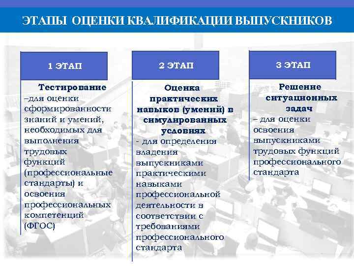 ЭТАПЫ ОЦЕНКИ КВАЛИФИКАЦИИ ВЫПУСКНИКОВ 1 ЭТАП Тестирование –для оценки сформированности знаний и умений, необходимых