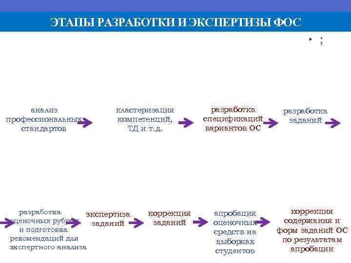 Стандарты компетенций. Этапы разработки и обновления профессиональных стандартов. Этапы разработки профессионального стандарта. Этапы разработки профстандартов. Этапы разработки и обновления профессионального стандарта схема.