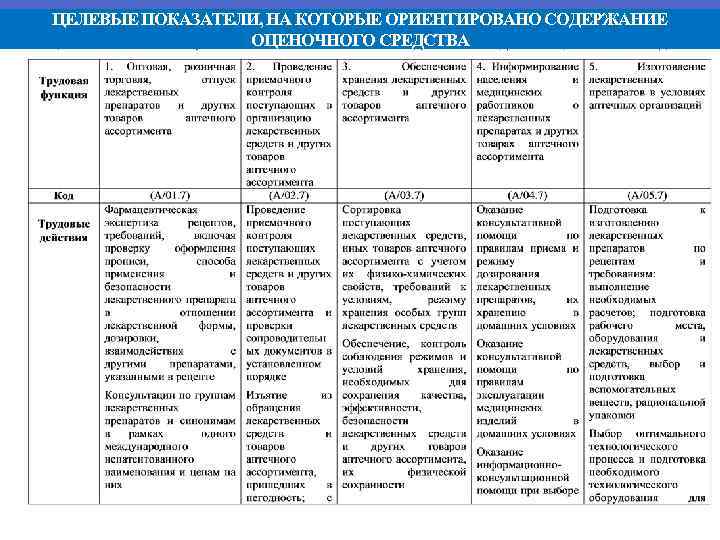 ЦЕЛЕВЫЕ ПОКАЗАТЕЛИ, НА КОТОРЫЕ ОРИЕНТИРОВАНО СОДЕРЖАНИЕ ОЦЕНОЧНОГО СРЕДСТВА 