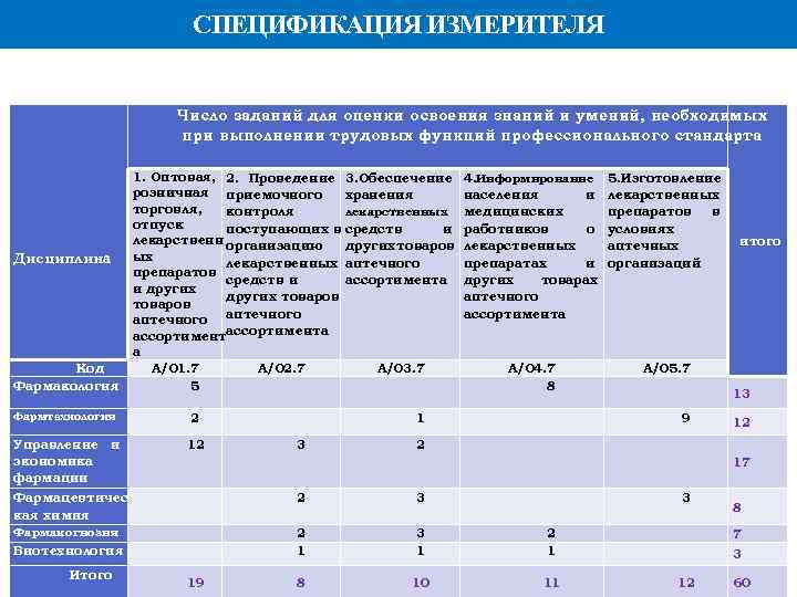 СПЕЦИФИКАЦИЯ ИЗМЕРИТЕЛЯ Число заданий для оценки освоения знаний и умений, необходимых при выполнении трудовых