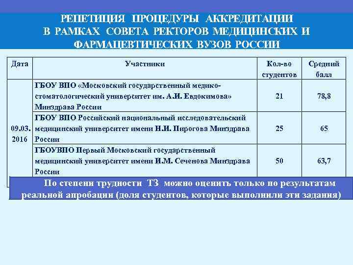 РЕПЕТИЦИЯ ПРОЦЕДУРЫ АККРЕДИТАЦИИ В РАМКАХ СОВЕТА РЕКТОРОВ МЕДИЦИНСКИХ И ФАРМАЦЕВТИЧЕСКИХ ВУЗОВ РОССИИ Дата Участники