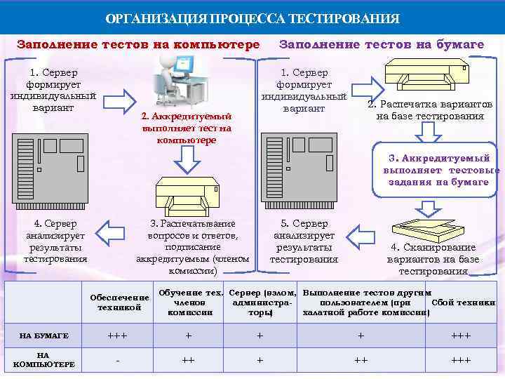 Индивидуальный вариант. Организация процесса тестирования. Тестирование процедура в организации. Как происходит процесс тестирования. Как правильно организовать процесс тестирования.