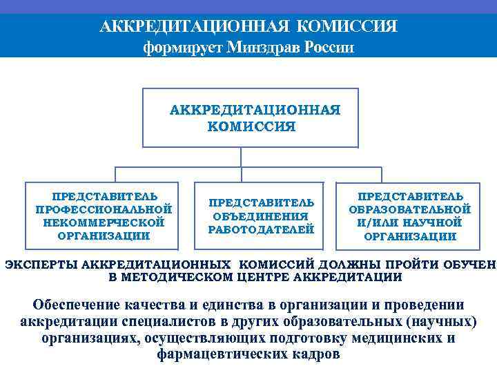 АККРЕДИТАЦИОННАЯ КОМИССИЯ формирует Минздрав России АККРЕДИТАЦИОННАЯ КОМИССИЯ ПРЕДСТАВИТЕЛЬ ПРОФЕССИОНАЛЬНОЙ НЕКОММЕРЧЕСКОЙ ОРГАНИЗАЦИИ ПРЕДСТАВИТЕЛЬ ОБЪЕДИНЕНИЯ РАБОТОДАТЕЛЕЙ
