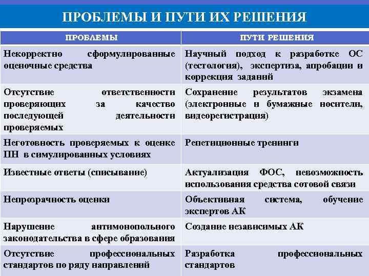 ПРОБЛЕМЫ И ПУТИ ИХ РЕШЕНИЯ ПРОБЛЕМЫ ПУТИ РЕШЕНИЯ Некорректно сформулированные Научный подход к разработке