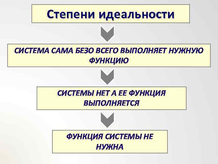 Степени идеальности СИСТЕМА САМА БЕЗО ВСЕГО ВЫПОЛНЯЕТ НУЖНУЮ ФУНКЦИЮ СИСТЕМЫ НЕТ А ЕЕ ФУНКЦИЯ