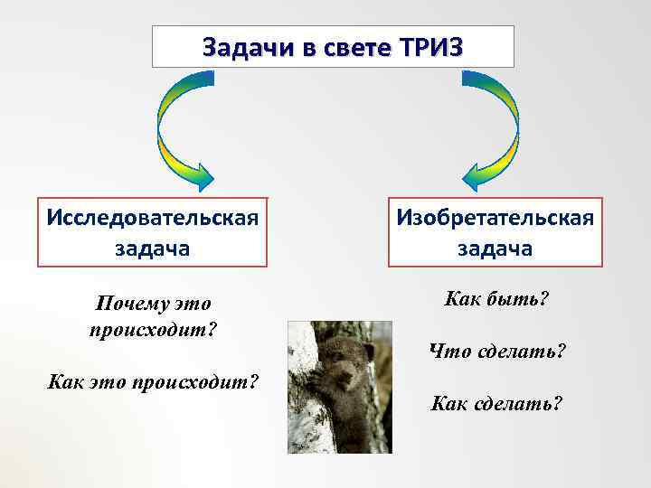 Задачи в свете ТРИЗ Исследовательская задача Изобретательская задача Почему это происходит? Как быть? Как