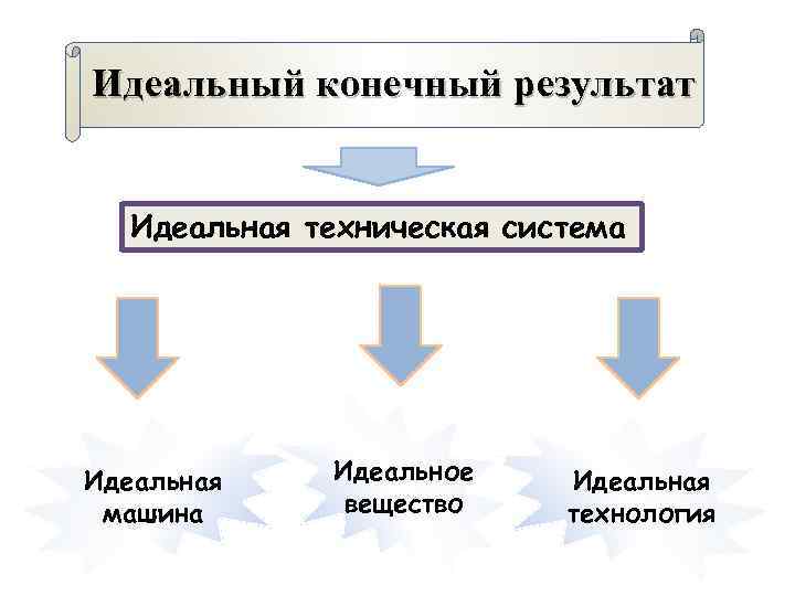 Идеальный конечный результат триз презентация