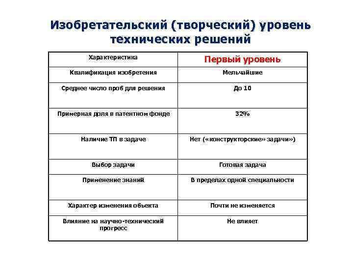 Изобретательский (творческий) уровень технических решений Характеристика Первый уровень Квалификация изобретения Мельчайшие Среднее число проб