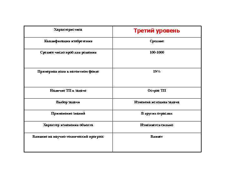 Характеристика Третий уровень Квалификация изобретения Средние Среднее число проб для решения 100 -1000 Примерная