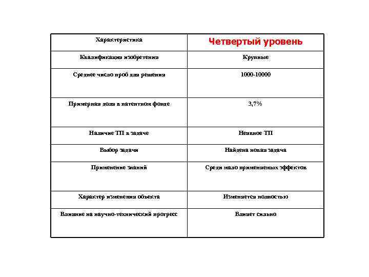 Характеристика Четвертый уровень Квалификация изобретения Крупные Среднее число проб для решения 1000 -10000 Примерная