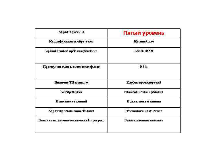 Характеристика Пятый уровень Квалификация изобретения Крупнейшие Среднее число проб для решения Более 10000 Примерная