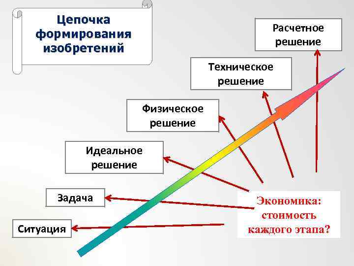 Цепочка формирования изобретений Расчетное решение Техническое решение Физическое решение Идеальное решение Задача Ситуация Экономика: