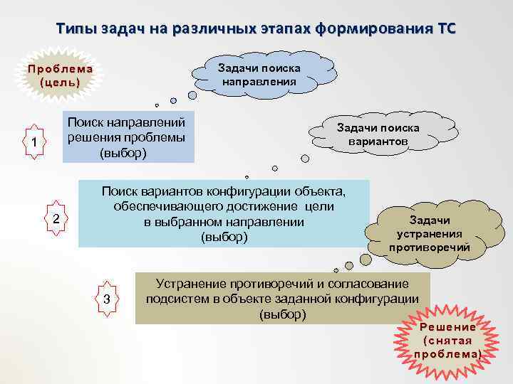 Типы задач на различных этапах формирования ТС Задачи поиска направления Проблема (цель) Поиск направлений