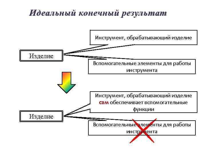 Идеальный конечный результат Инструмент, обрабатывающий изделие Изделие Вспомогательные элементы для работы инструмента Инструмент, обрабатывающий
