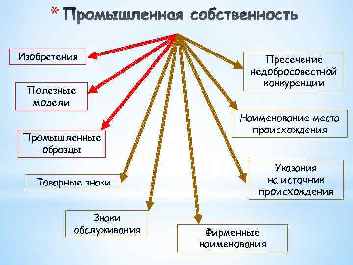 * Изобретения Полезные модели Промышленные образцы Товарные знаки Знаки обслуживания Пресечение недобросовестной конкуренции Наименование