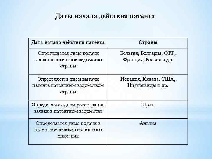 Даты начала действия патента Дата начала действия патента Страны Определяется днем подачи заявки в