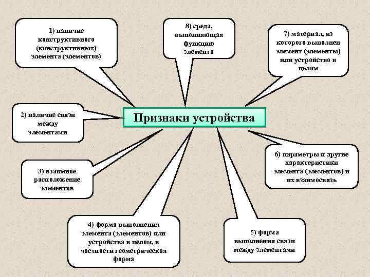 8) среда, выполняющая функцию элемента 1) наличие конструктивного (конструктивных) элемента (элементов) 2) наличие связи