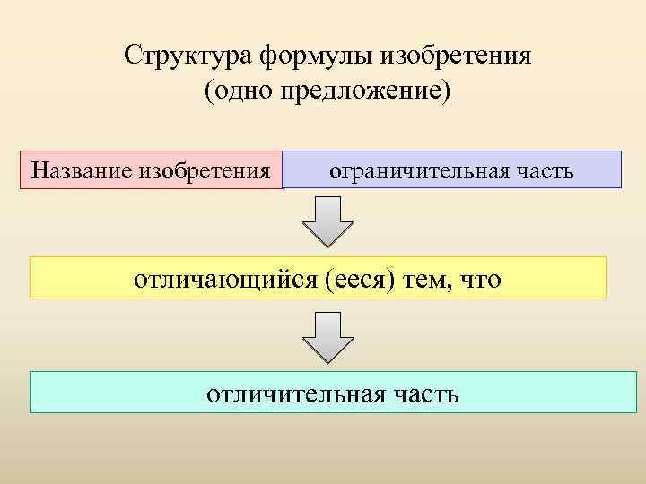 Структура формулы изобретения (одно предложение) Название изобретения ограничительная часть отличающийся (ееся) тем, что отличительная