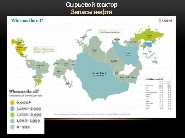 Сырьевой фактор Запасы нефти 