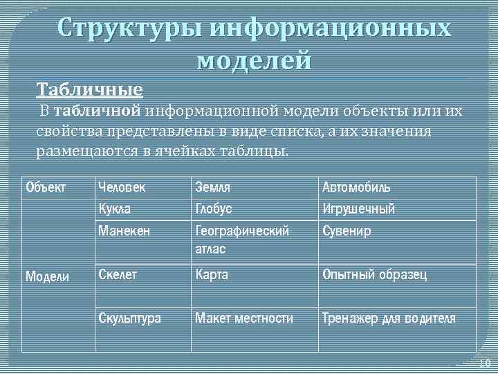 Структуры информационных моделей Табличные В табличной информационной модели объекты или их свойства представлены в