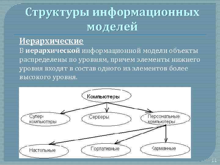 Структуры информационных моделей Иерархические В иерархической информационной модели объекты распределены по уровням, причем элементы