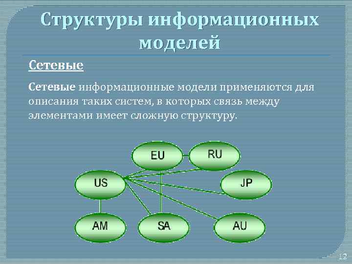 Структуры информационных моделей Сетевые информационные модели применяются для описания таких систем, в которых связь